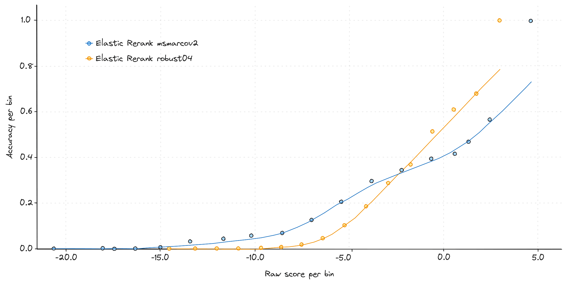 Elastic Rerank model calibration