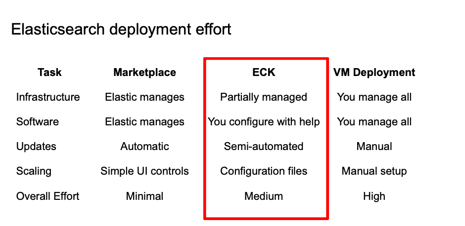 Elasticsearch deployment efforts