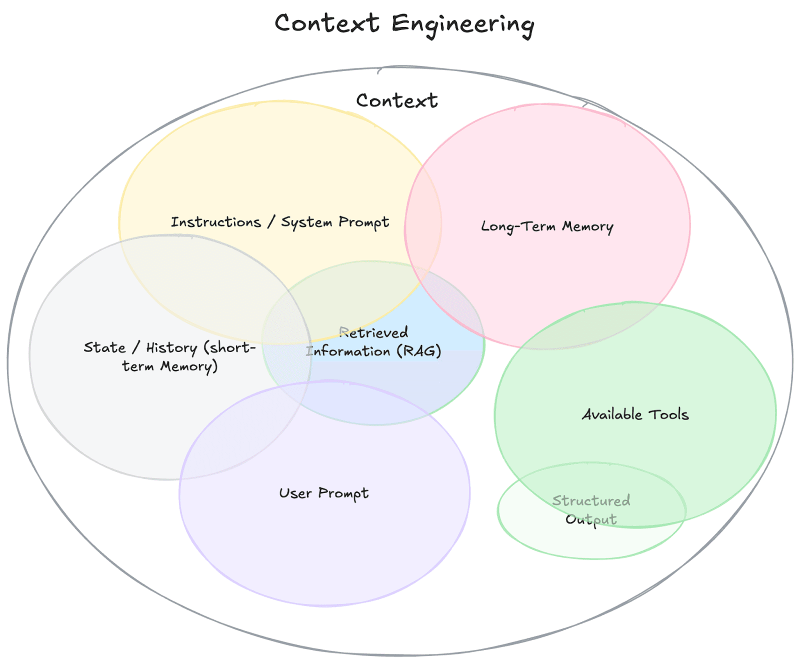 An overview of context engineering.