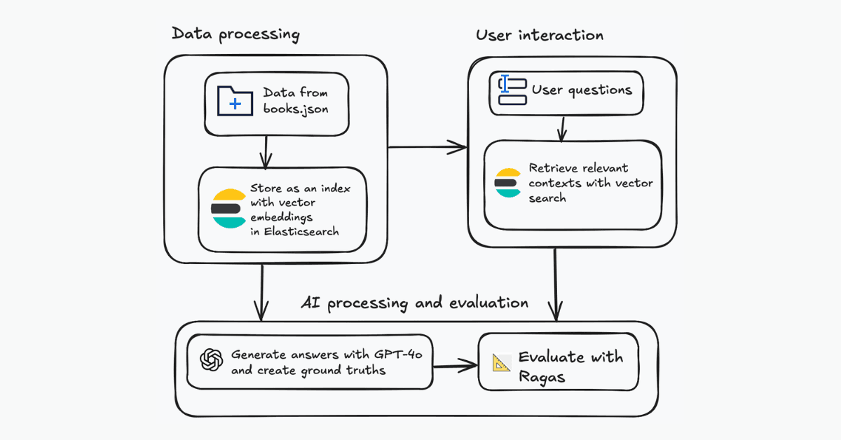 Evaluating your Elasticsearch LLM applications with Ragas