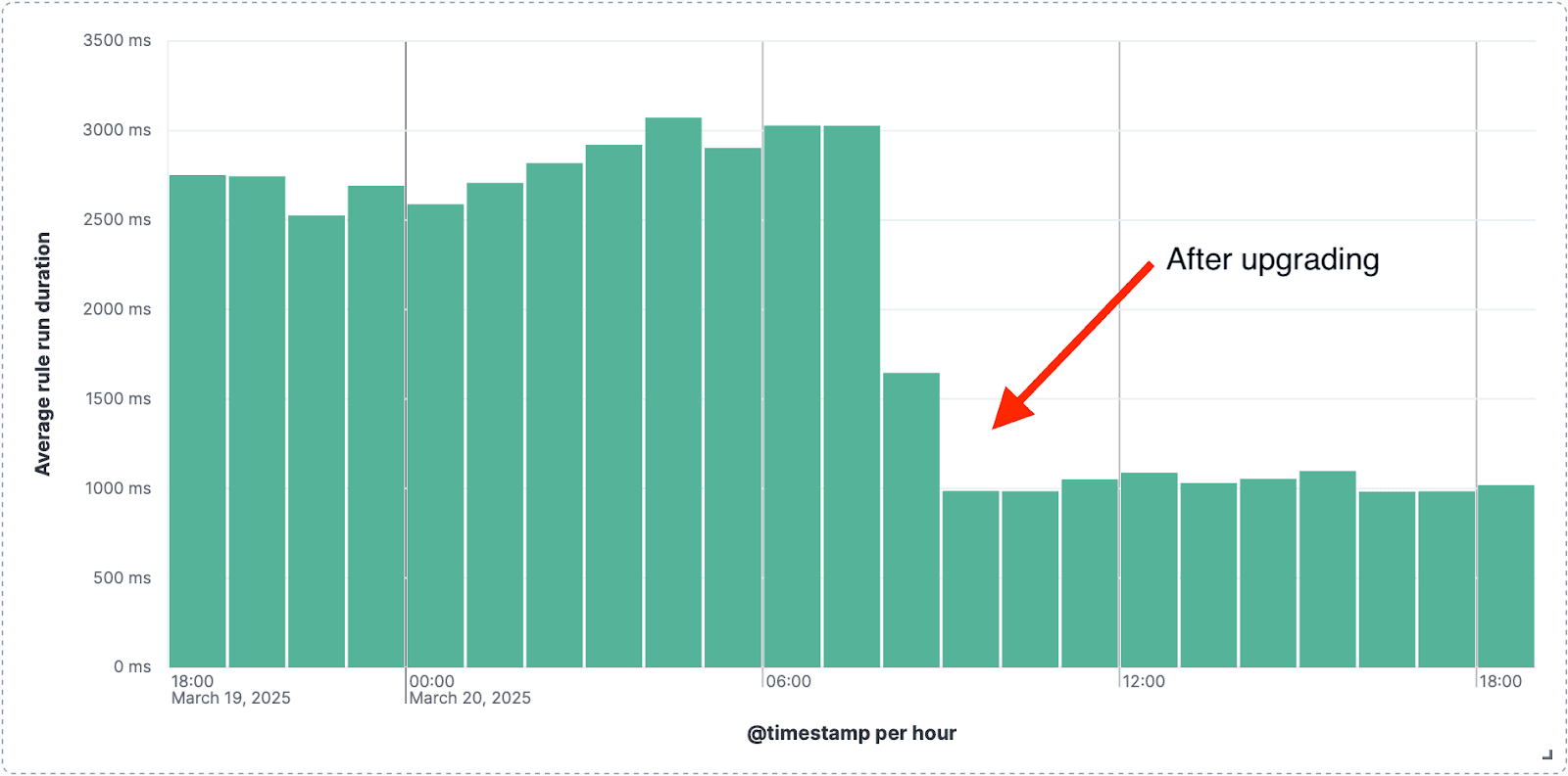 Kibana task manager: Drop in rule run duration