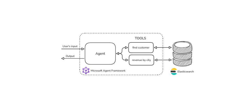 Building agentic applications with Elasticsearch and Microsoft’s Agent Framework