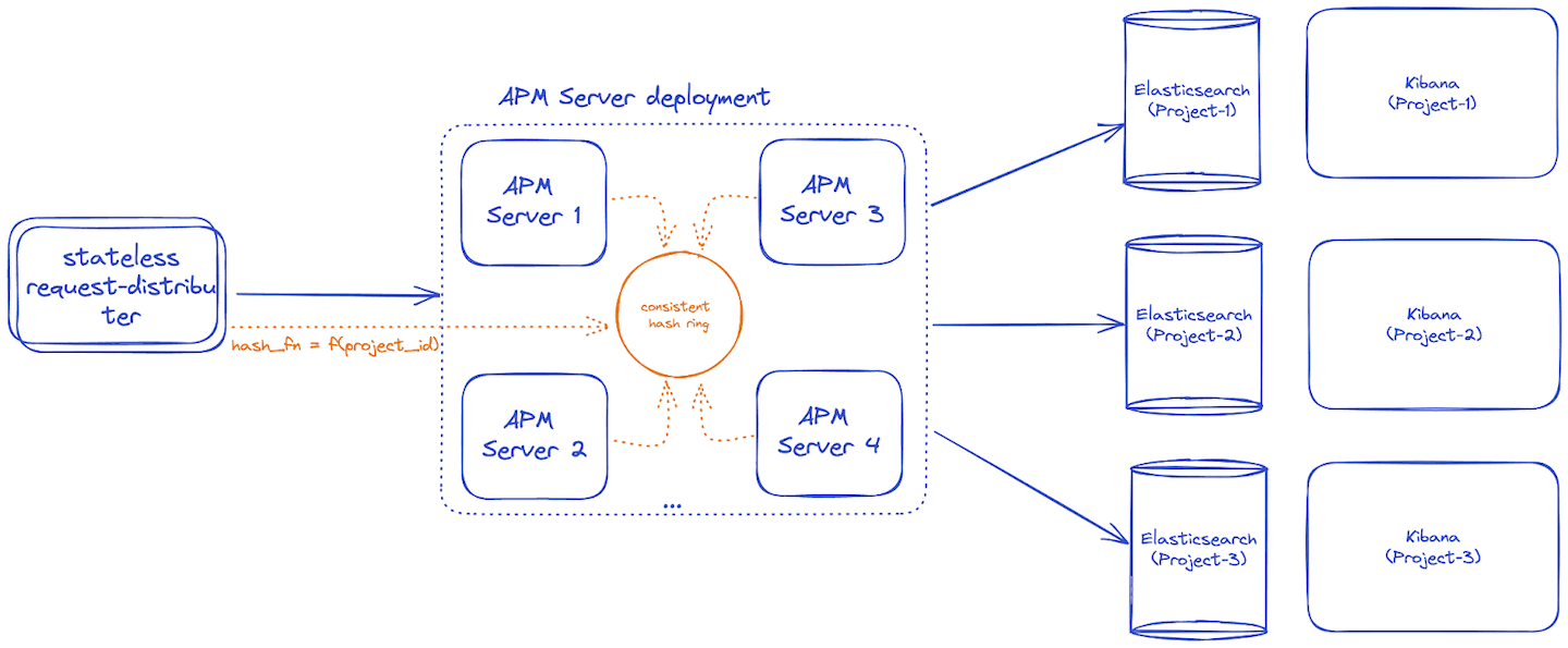 Elastic's Multi Tenant APM Server