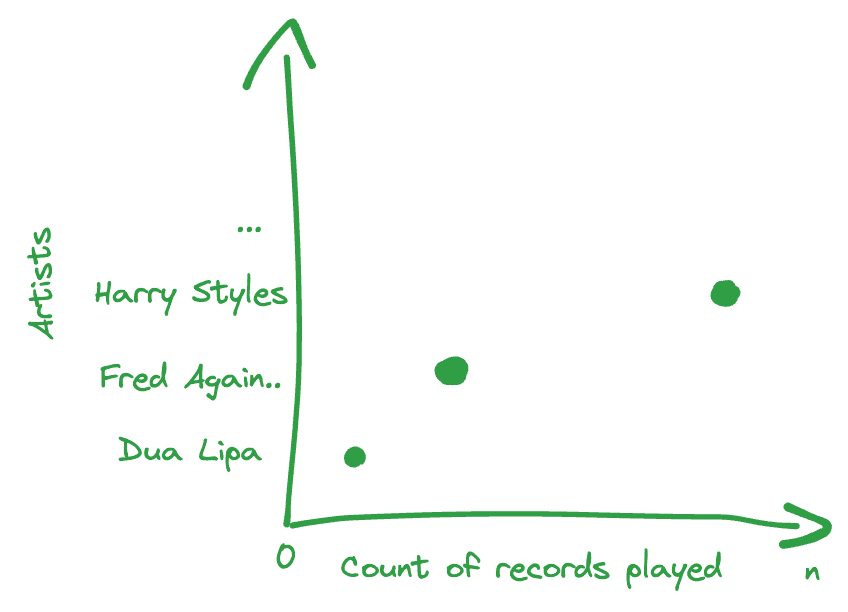 Vector representation