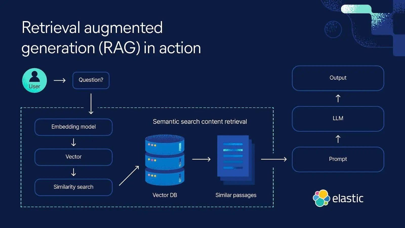 RAG Sample Architecture