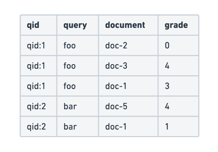 Evaluating search query relevance with judgment lists