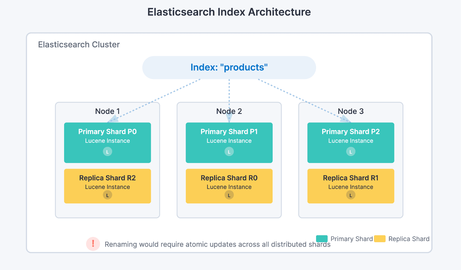 Elasticsearch index architecture