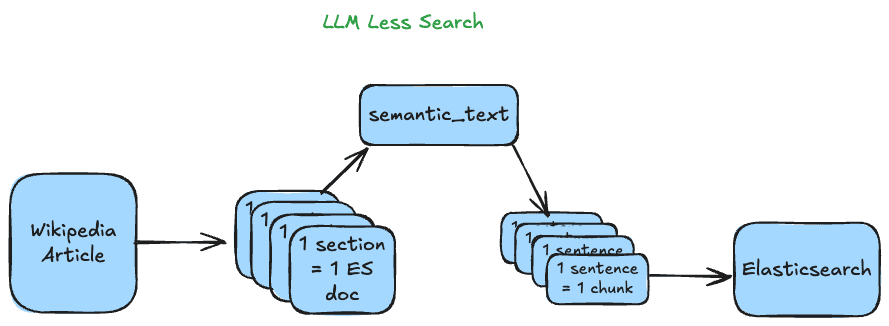 ELSER for LLMs less search