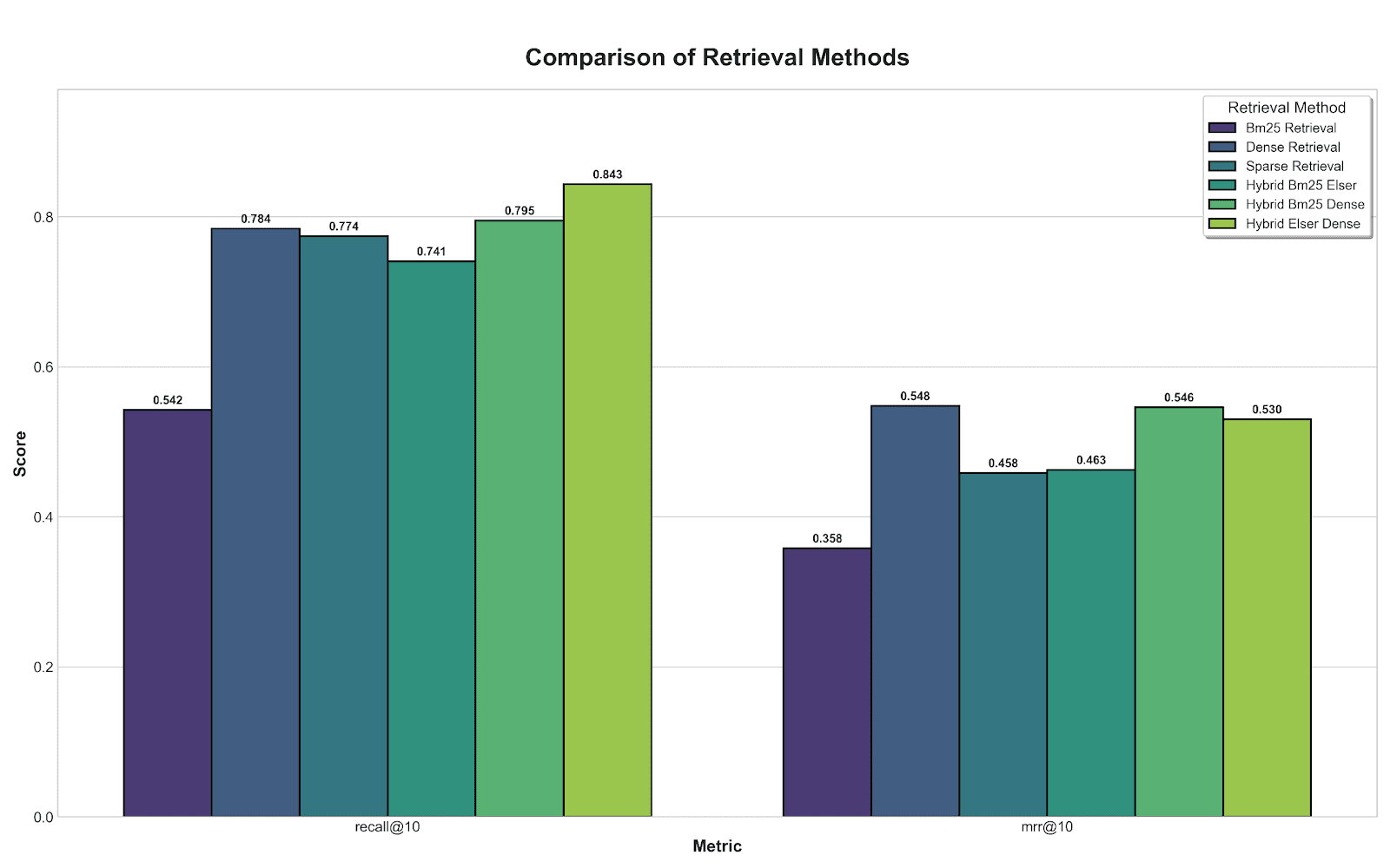 A comparison of different retreval methods in Elasticsearch.