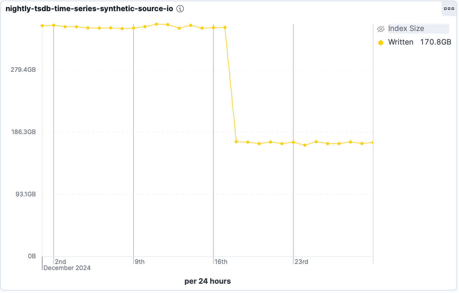 Slashing disk I/O in Elasticsearch 8.19.0 and 9.1.0