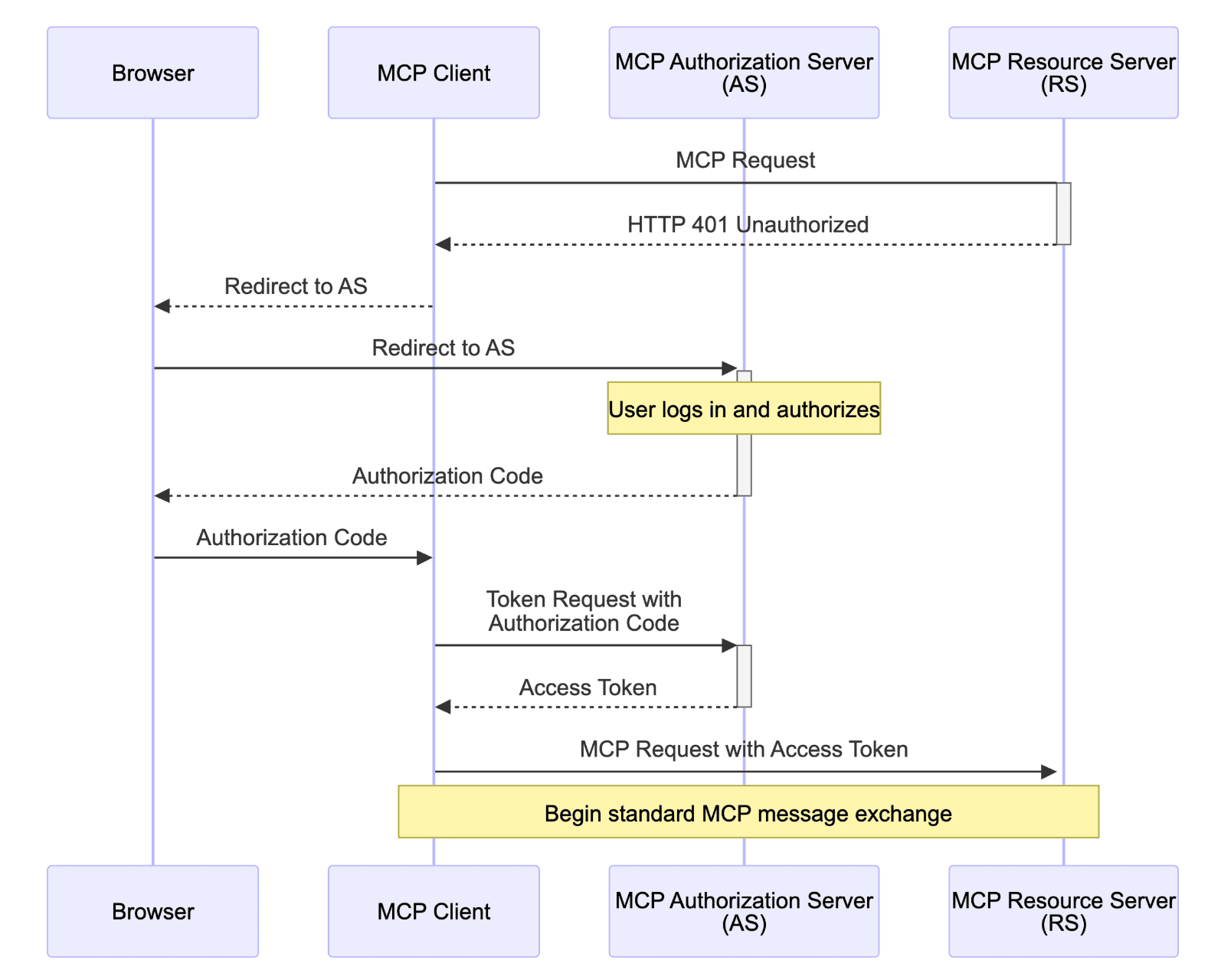MCP Authentication for agents