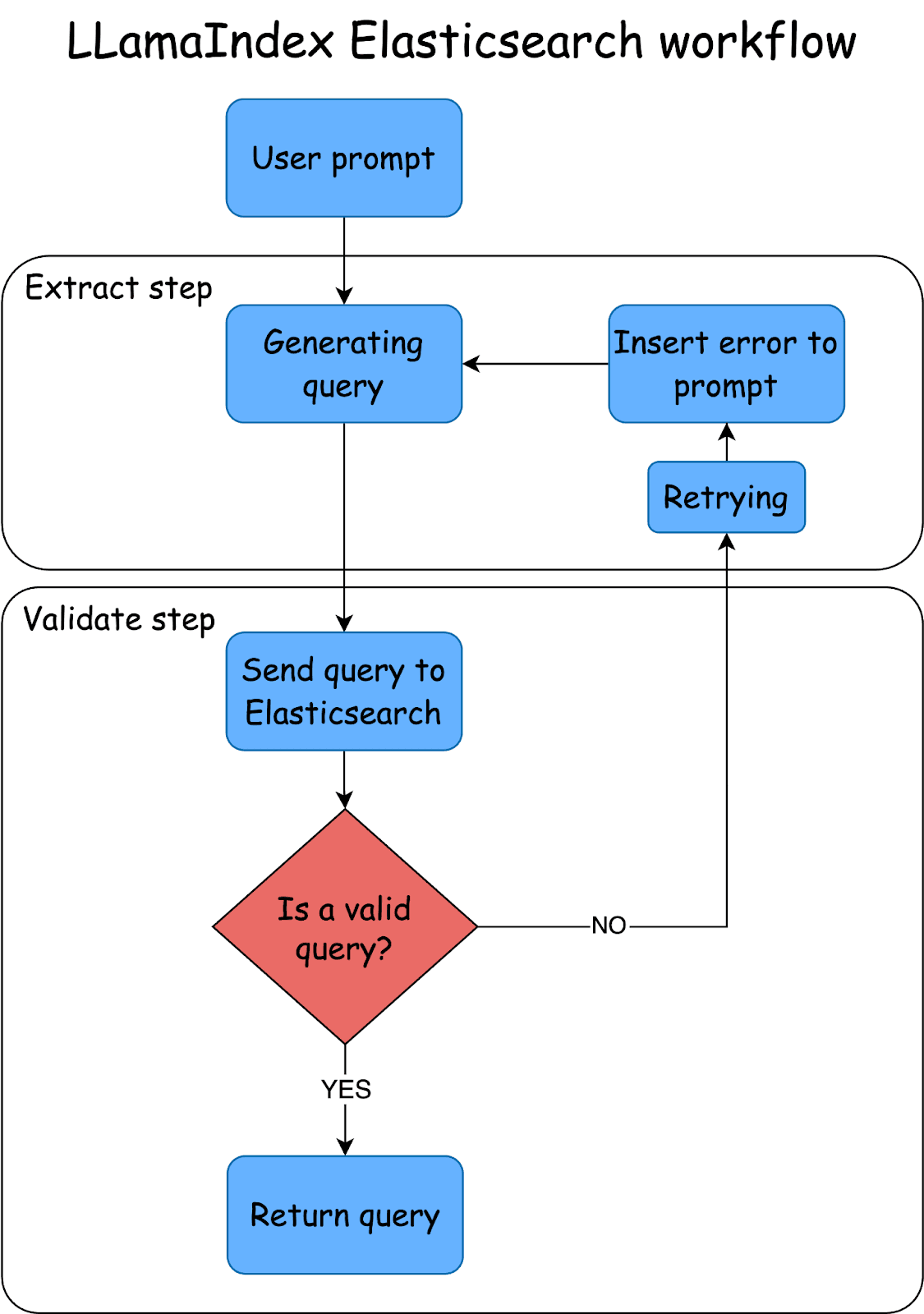 LLamaIndex Elasticsearch workflow