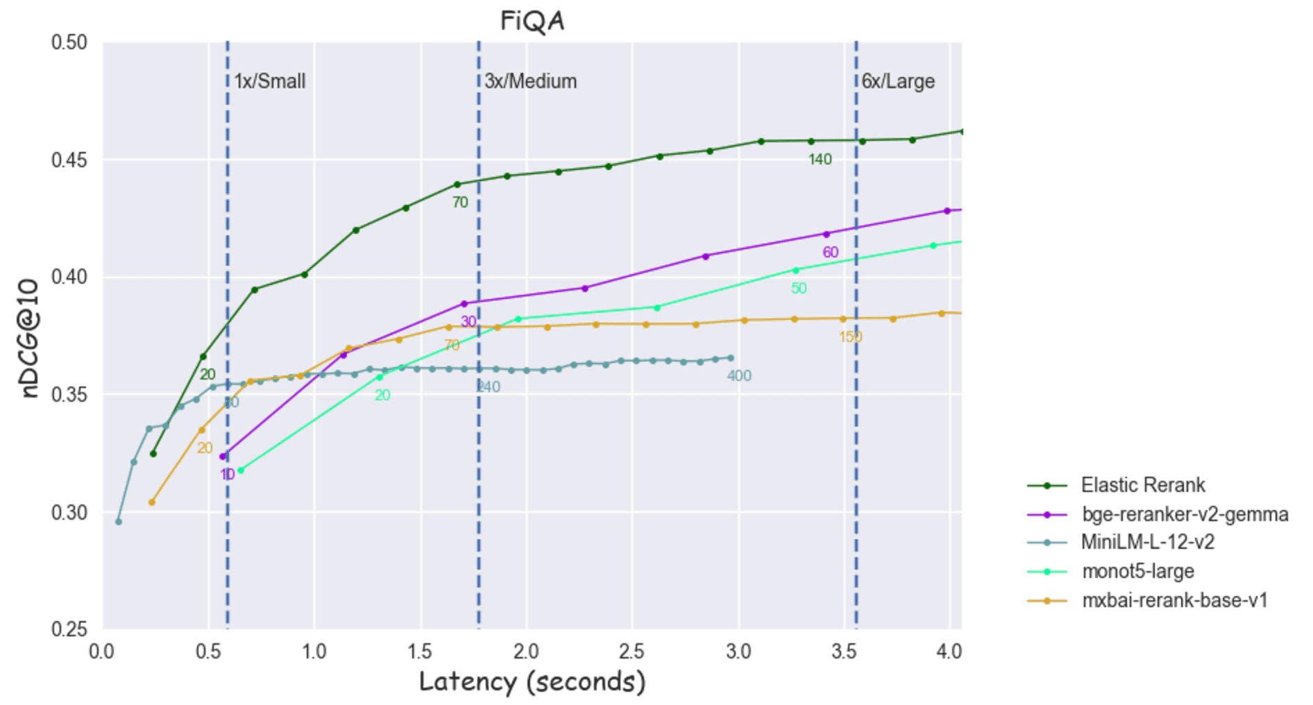 FiQA latencies