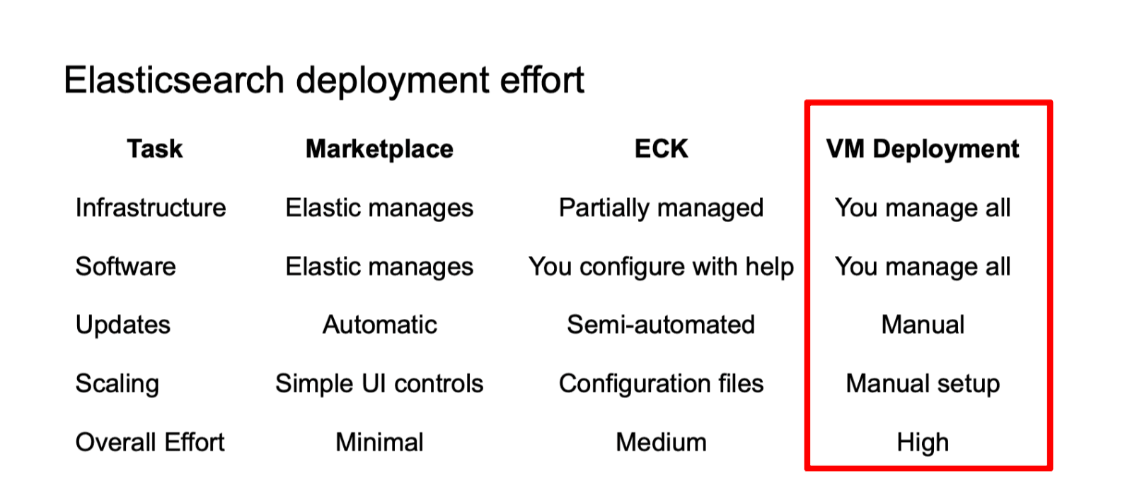 Elasticsearch deployment effort- from minimal control to full control.