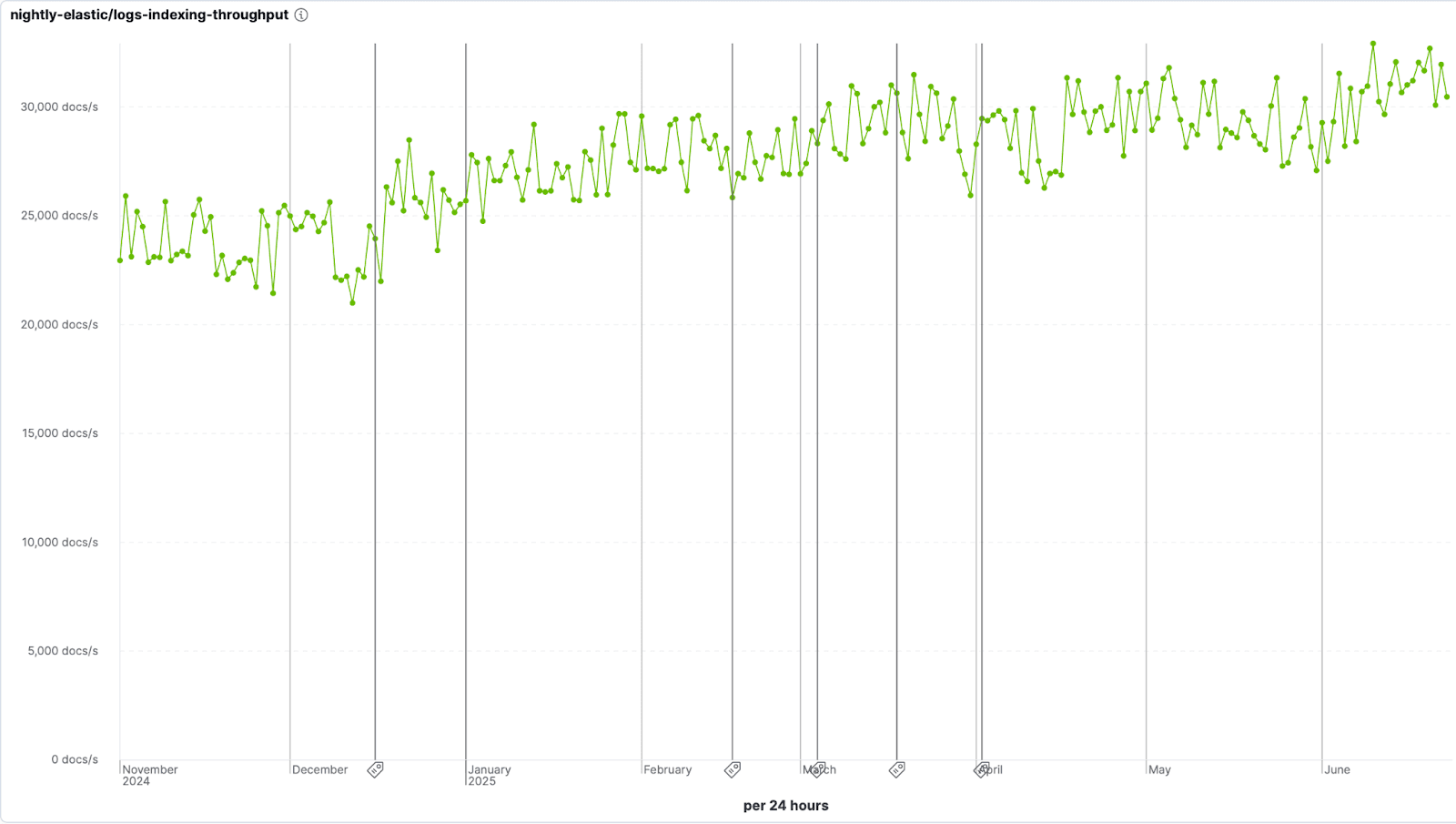 LogsDB benchmarks: Enhancements in 8.19.0 & 9.1.0