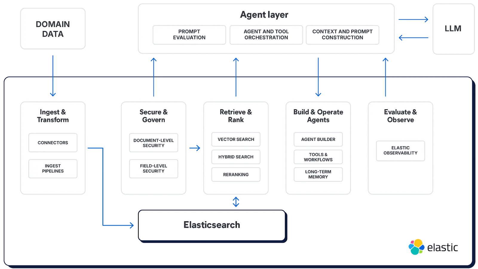 Agent builder diagram