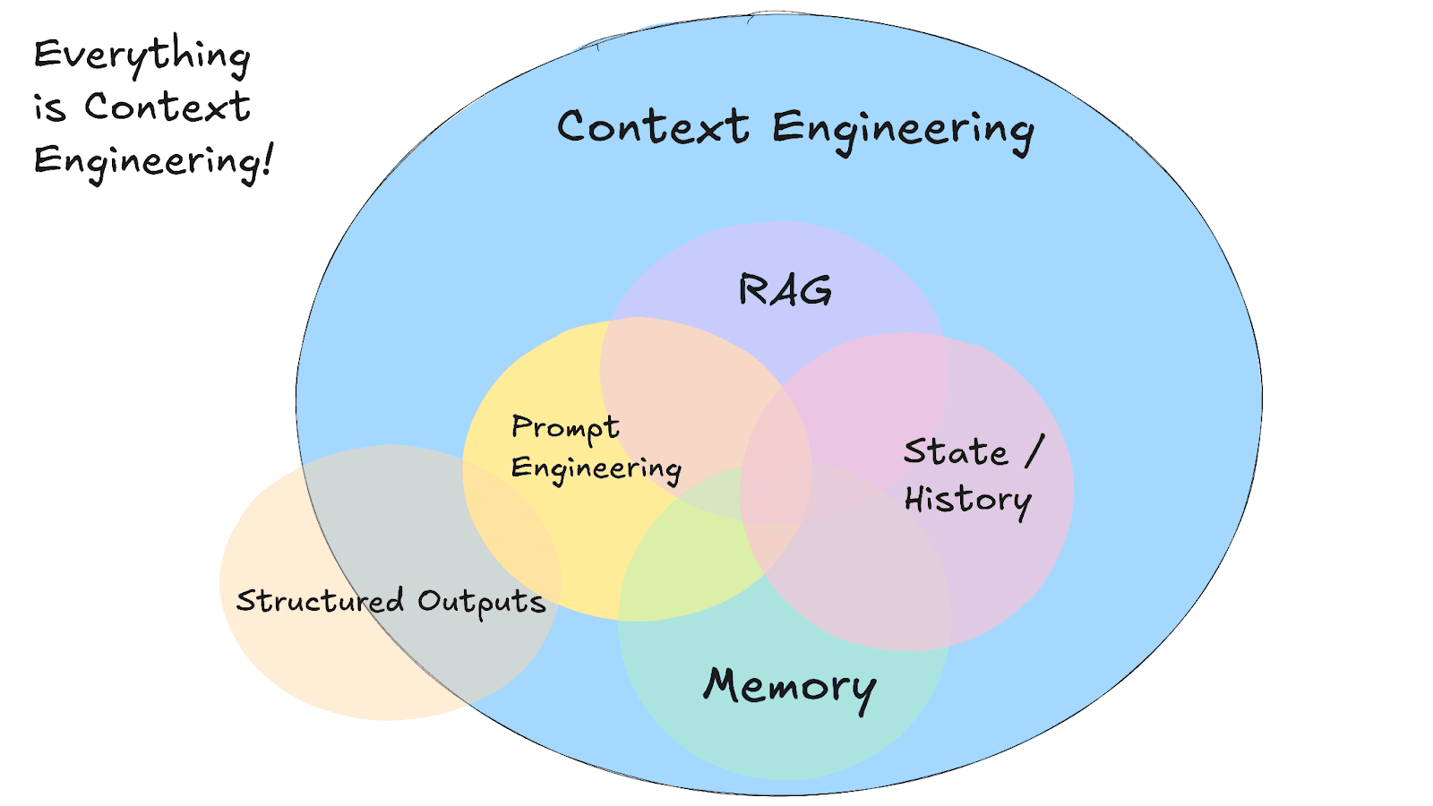 Memory and RAG in context engineering