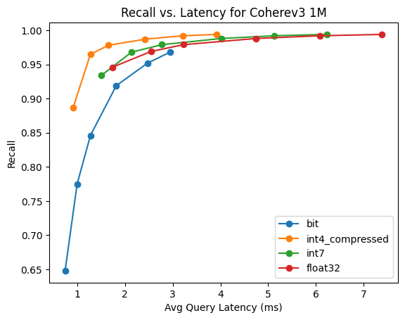 Elastic BBQ: cohere v3 bit 1M