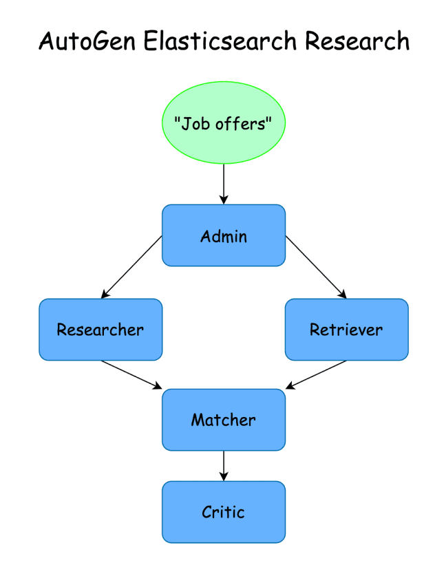 AutoGen Elasticsearch research