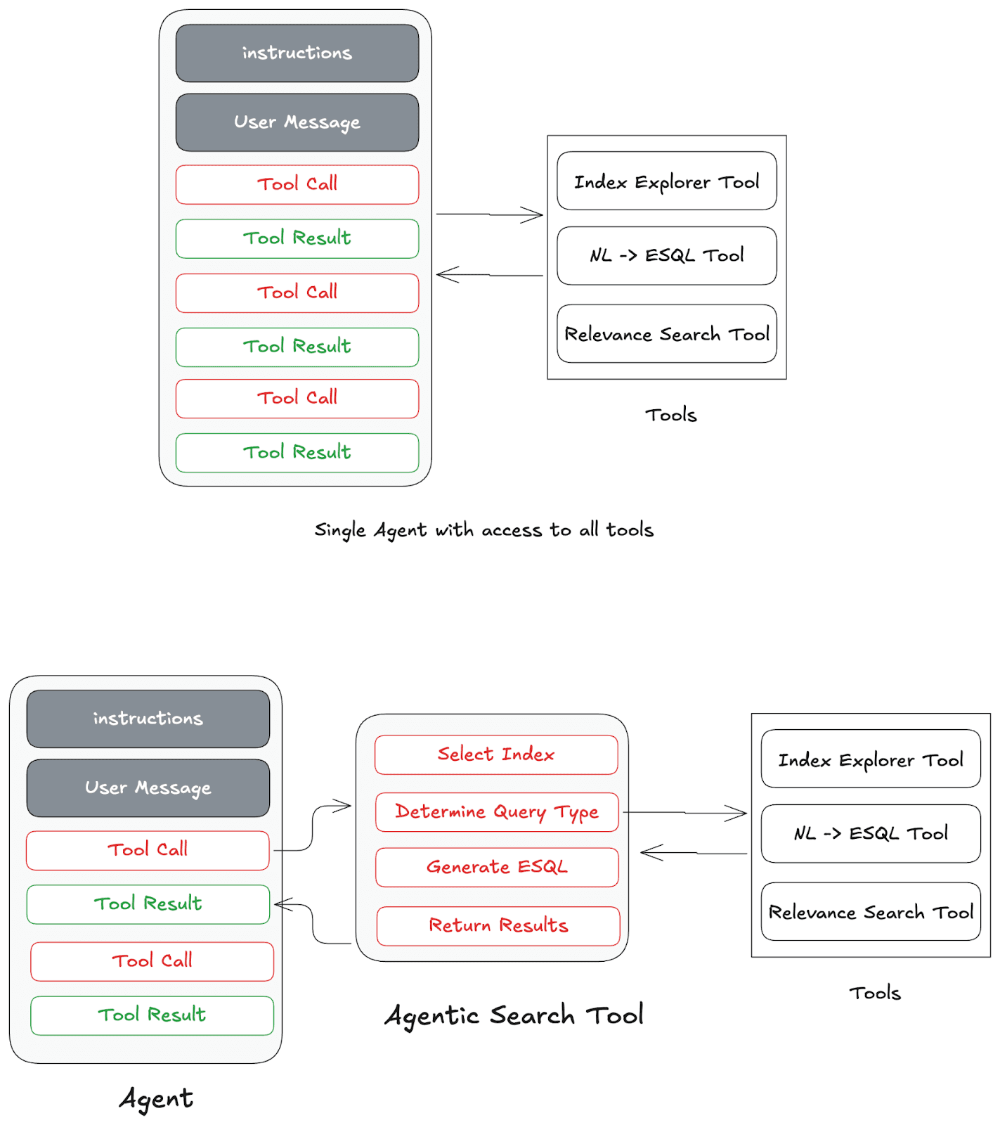 How to leverage agent-based retrieval tools that operate outside the main agent's context window.