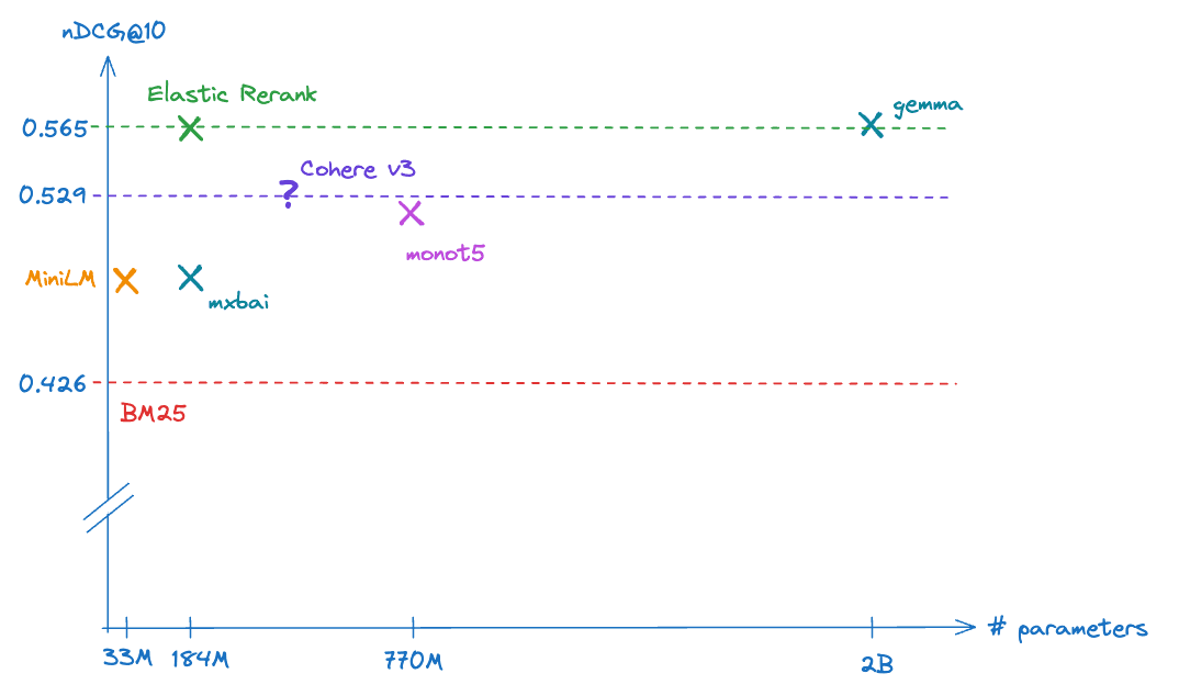 Elastic Rerank vs. other models: relative cost-relevance