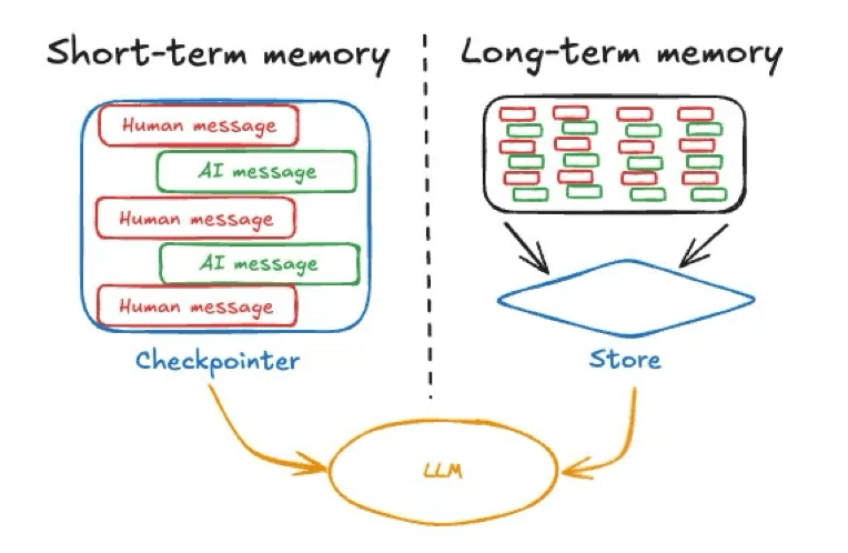 Short-term & long-term agentic memory