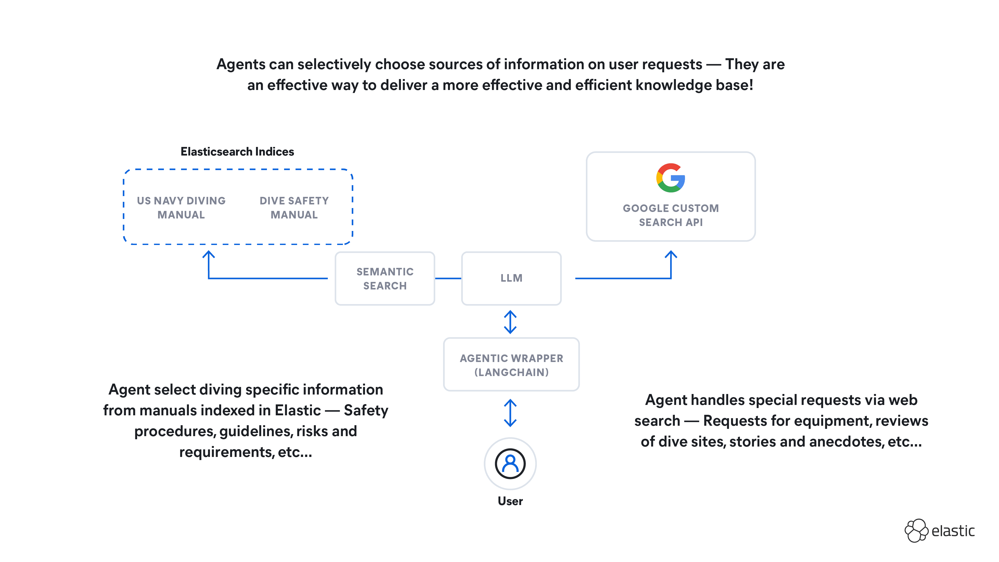 How to build an agent knowledge base with LangChain and Elasticsearch
