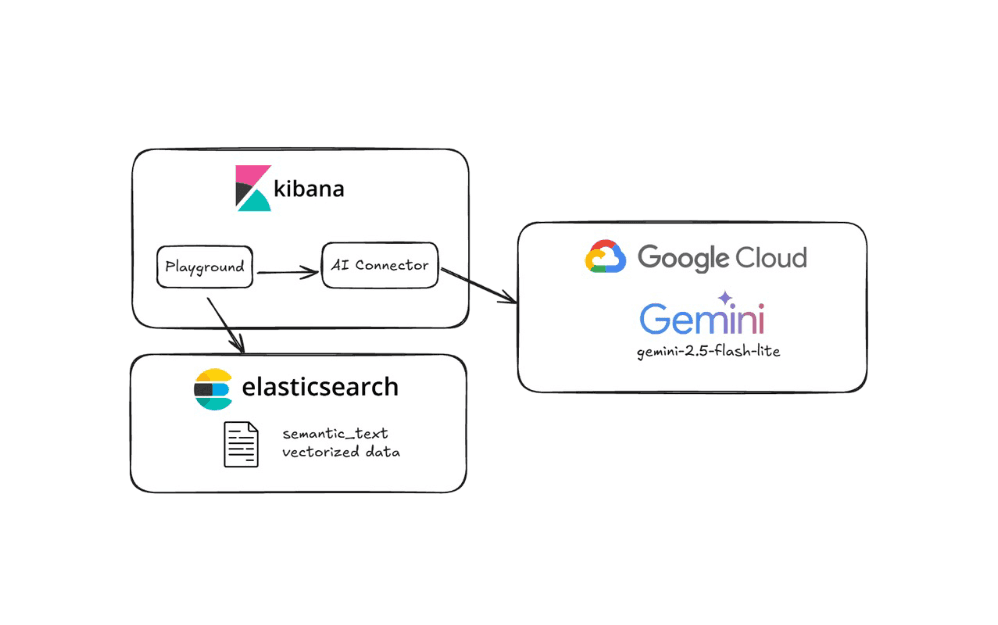 Exploring Vertex AI with Elasticsearch
