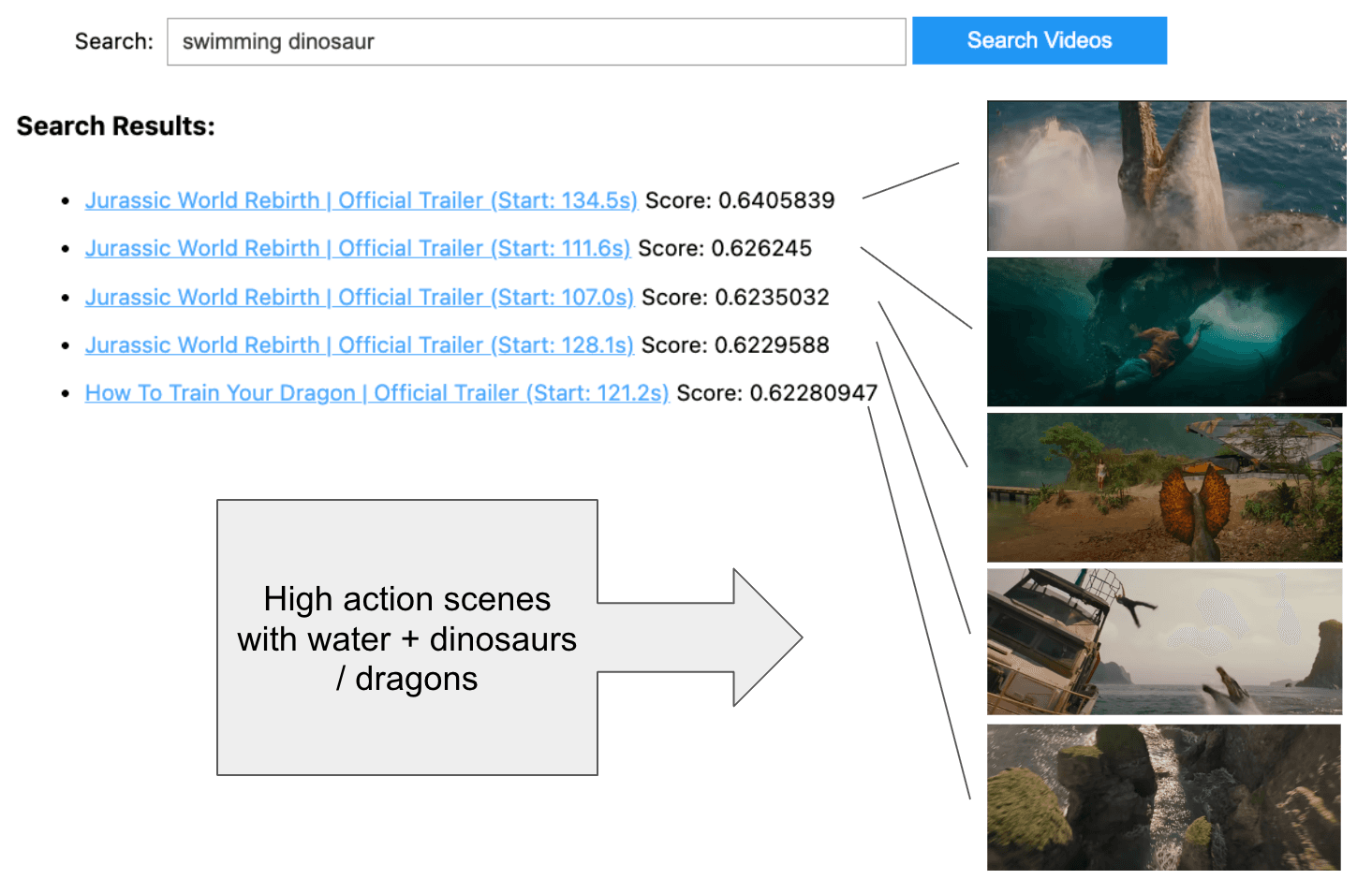 A screenshot of a video search interface showing results for "swimming dinosaur," with multiple clips from the "Jurassic World Rebirth" trailer listed alongside their relevance scores and a preview of a dinosaur swimming. Below the results is a text box pointing to the image previews, stating "High action scenes with water + dinosaurs / dragons.