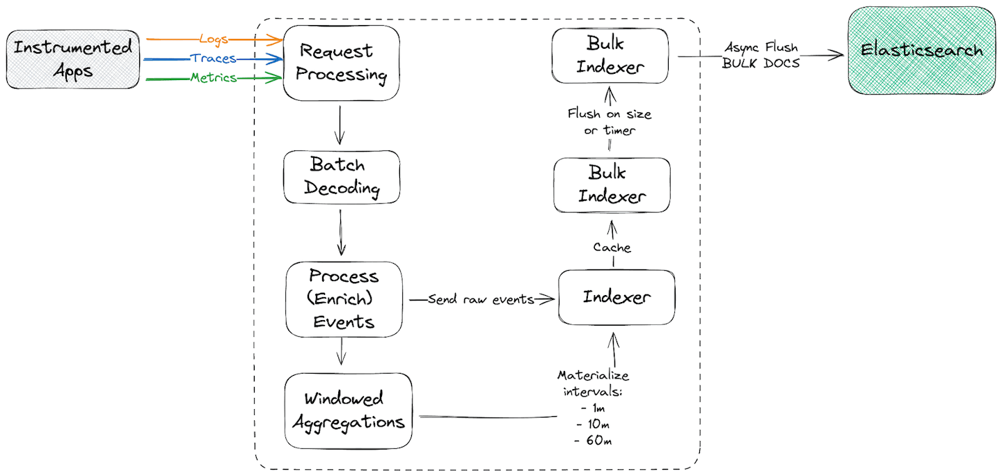 Elastic APM Server primer