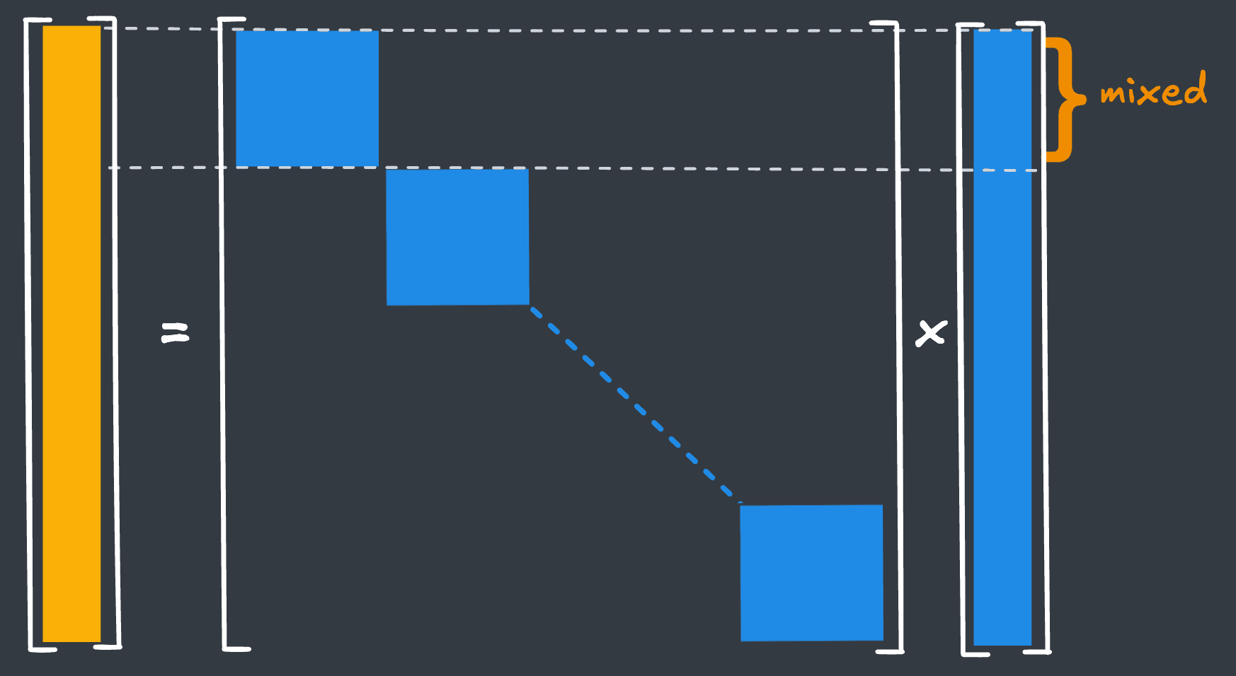 Optimizing scalar quantization with sparse preconditioners