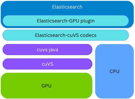 How Elasticsearch works with NVIDIA cuVS, CPU and GPU indexing