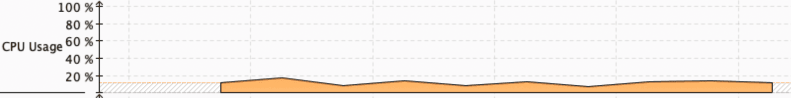 CPU usage with single fork