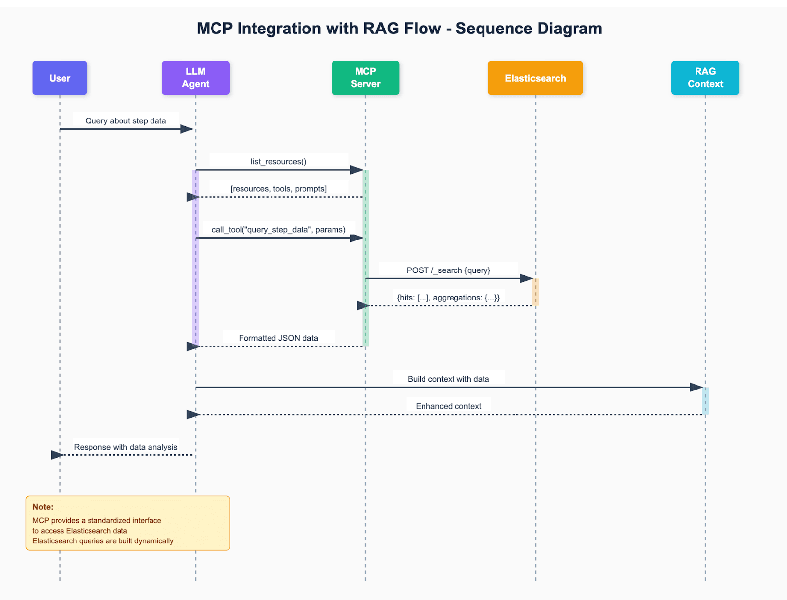 MCP integration with RAG flow