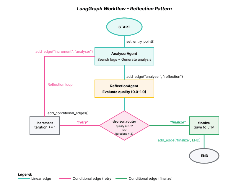 LanGgraph multi agent with reflection pattern workflow