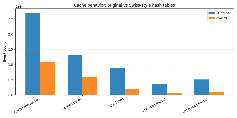 Cache behavior: Original vs. ES|QL stats with Swiss-style hash tables