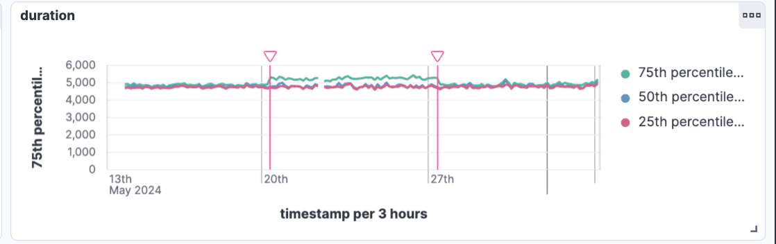 A typical smile-pattern in our benchmarks on Kibana Dashboards
