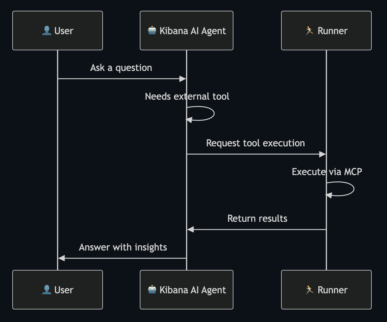 Architecture using Agent Builder’s tool capabilities with Augmented Infrastructure