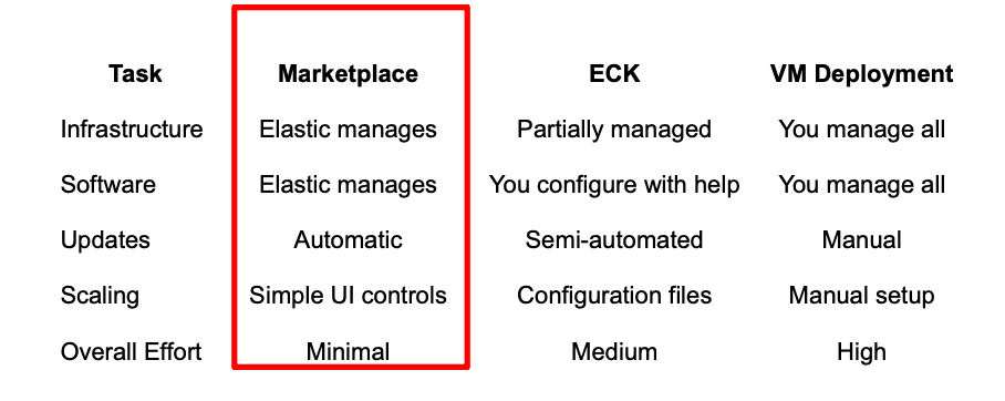 Elastic deployment effort for Azure marketplace