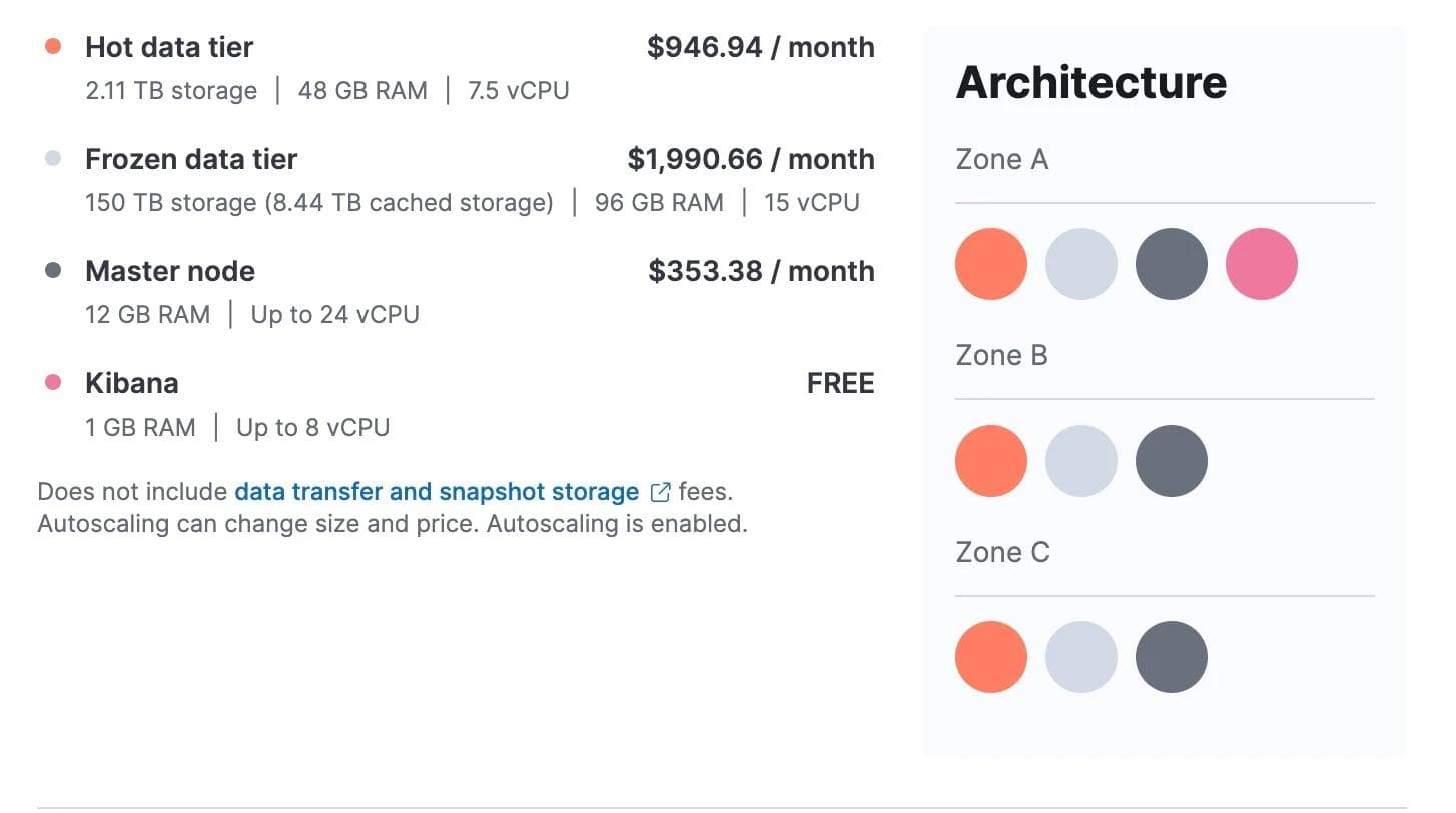 Storage optimized due to the use of elastic searchable snapshots on frozen tier