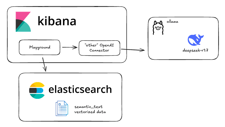 Deepseek configuration with Elasticsearch and Ollama