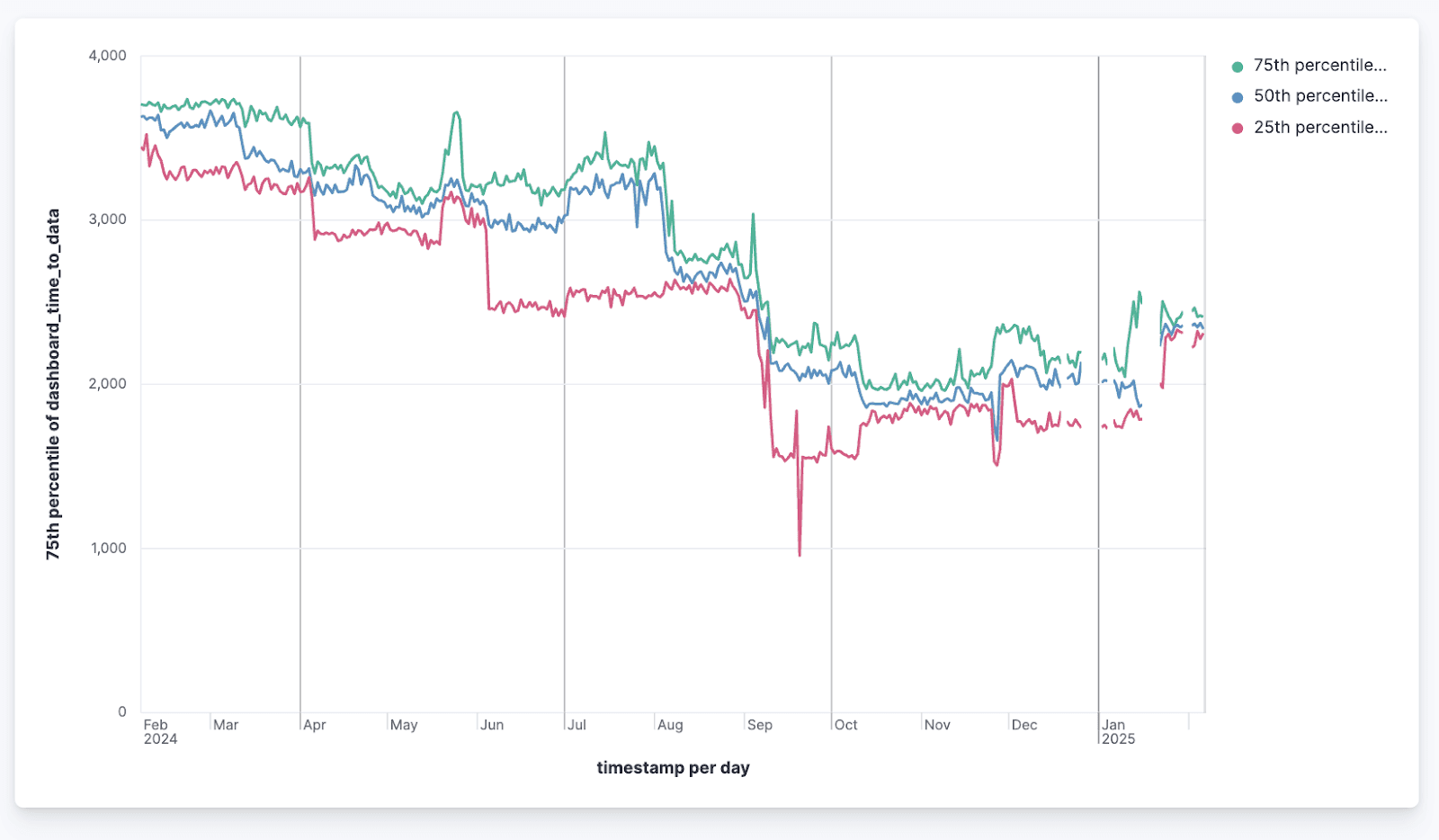 benchmark evalutaion Kibana Dashboards speed