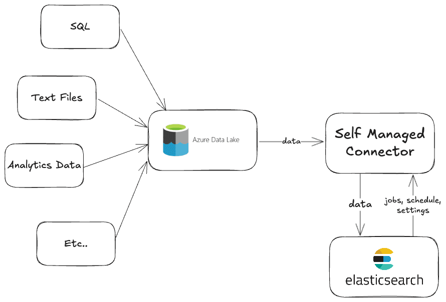 BaseDataSource Class implementation diagram for OneLake custom Elasticsearch connector