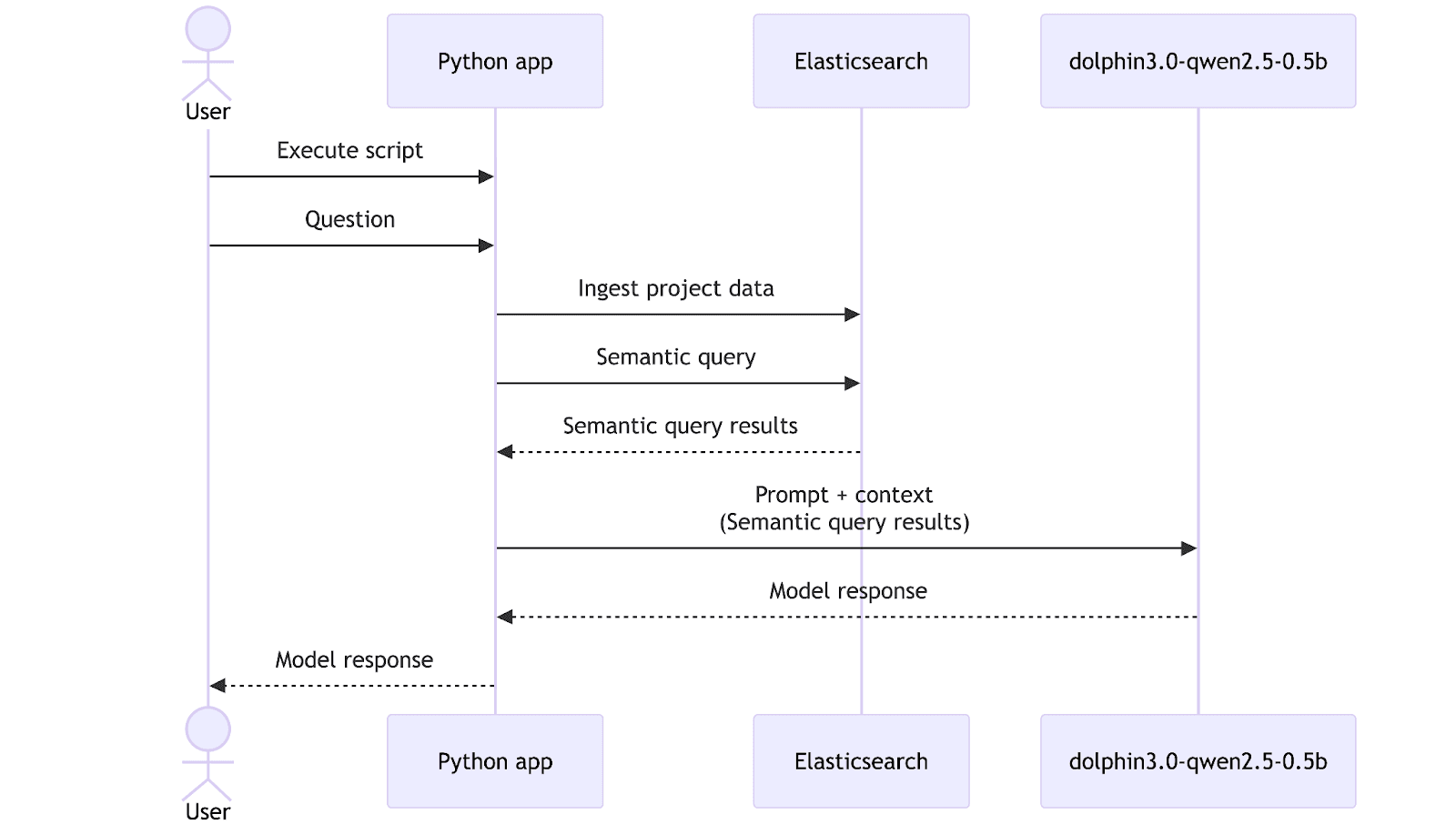 RAG personal knowledge assistant
