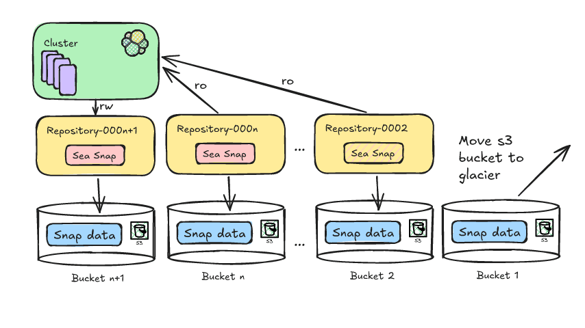 How buckets work with Elasticsearch Deepfreeze