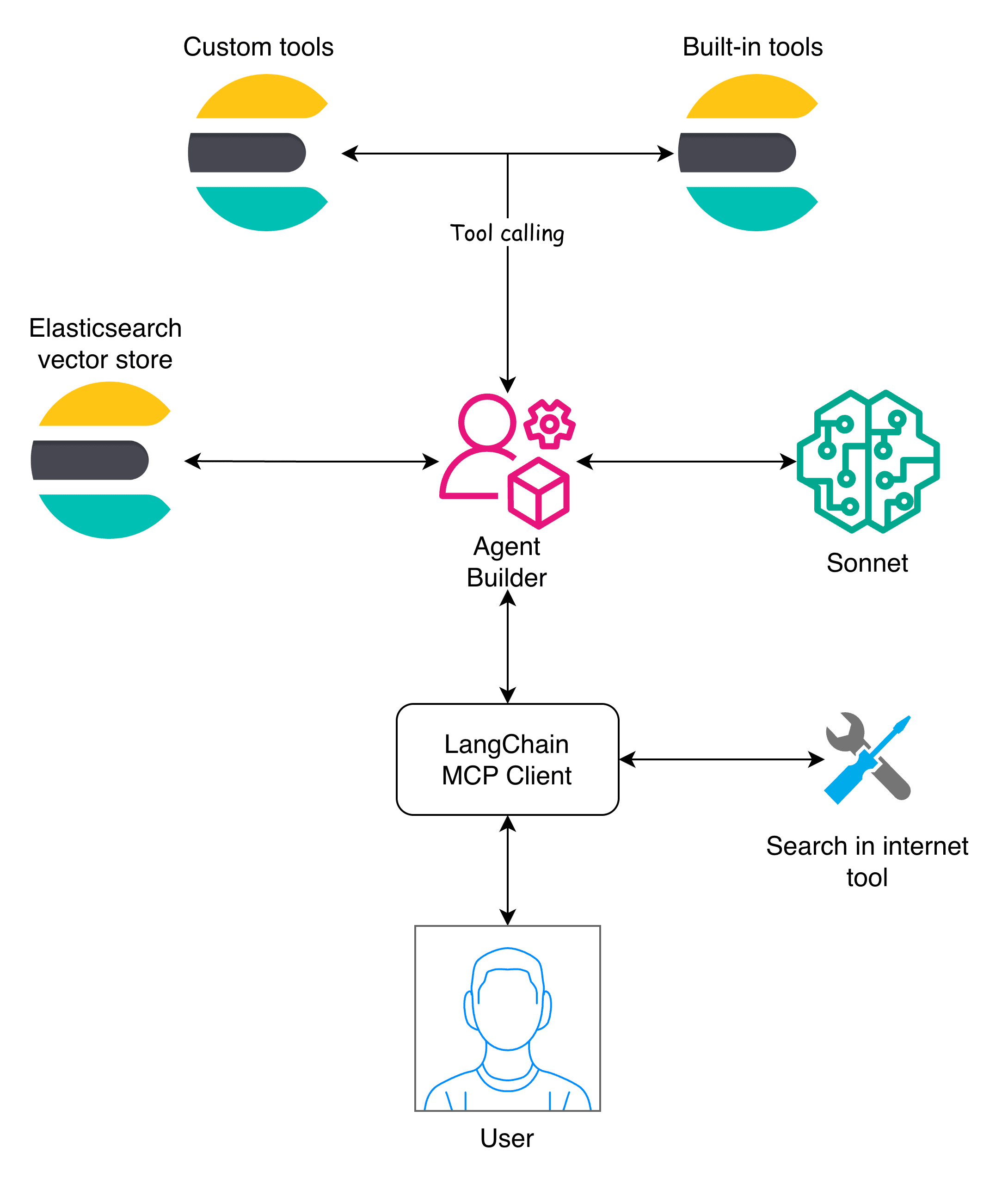 The agent builder layer where the Agent Builder plays a central role by exposing the tools needed to interact with the Elasticsearch data.