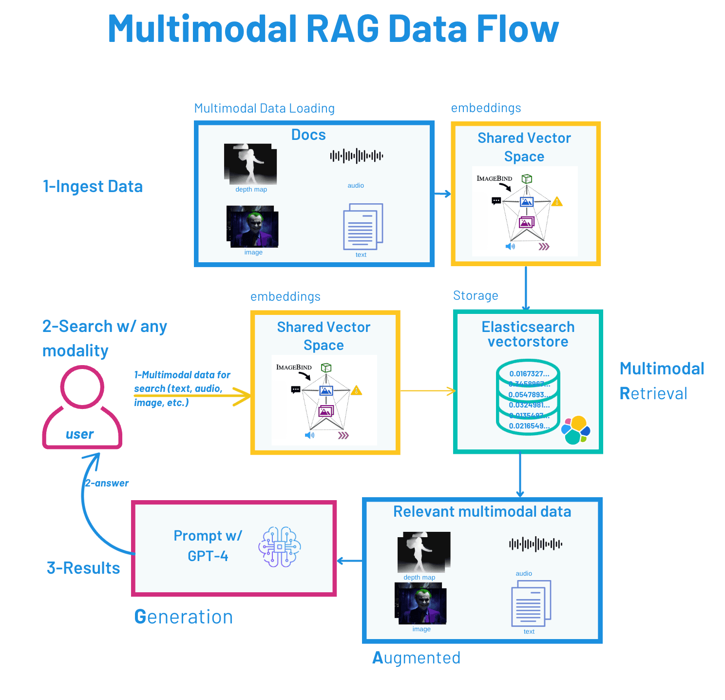Multimodal rag data flow