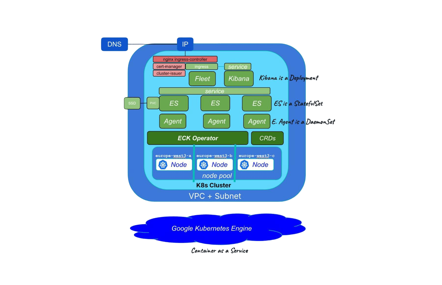 Running cloud-native Elasticsearch with ECK