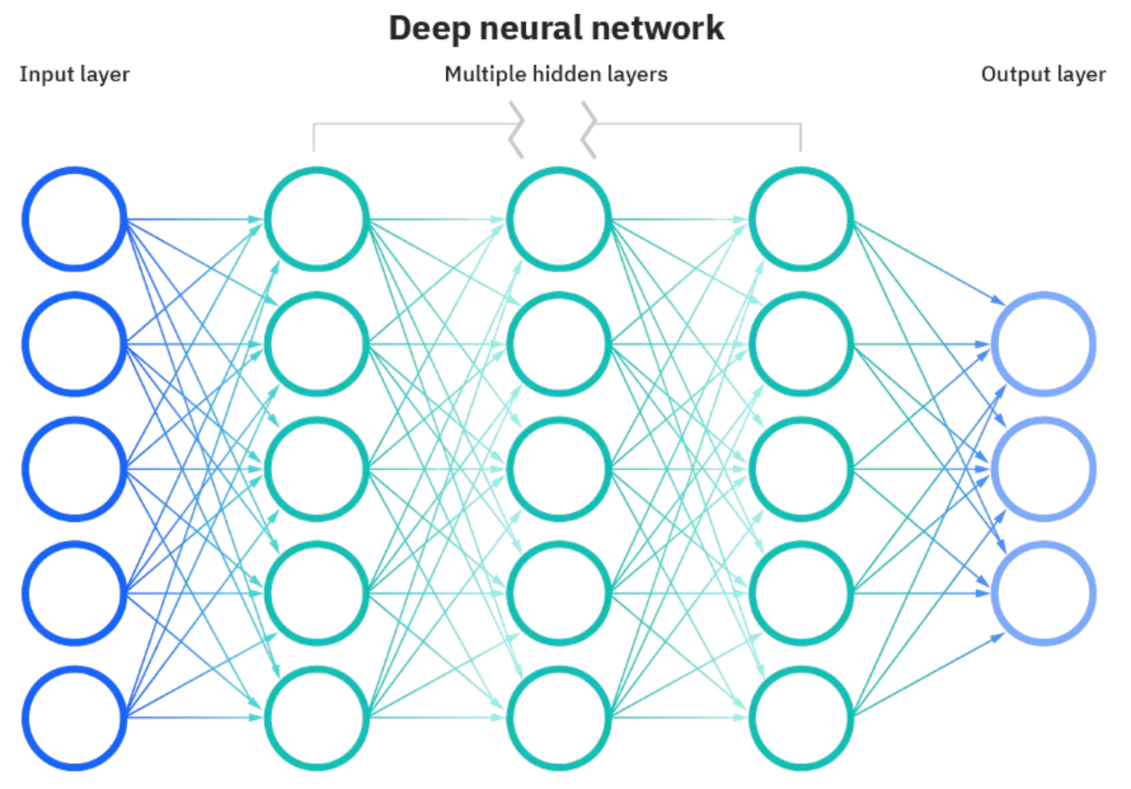 Neural network layers in vector search