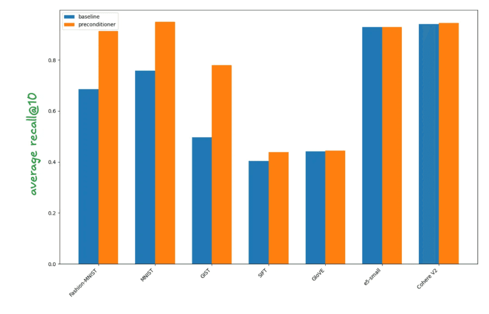 Average recall@10 across the five reranking depths for the baseline and block diagonal preconditioning across all the test datasets.